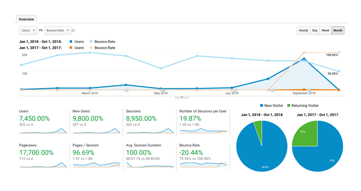 Una captura de pantalla de mi tablero en Google Analytics